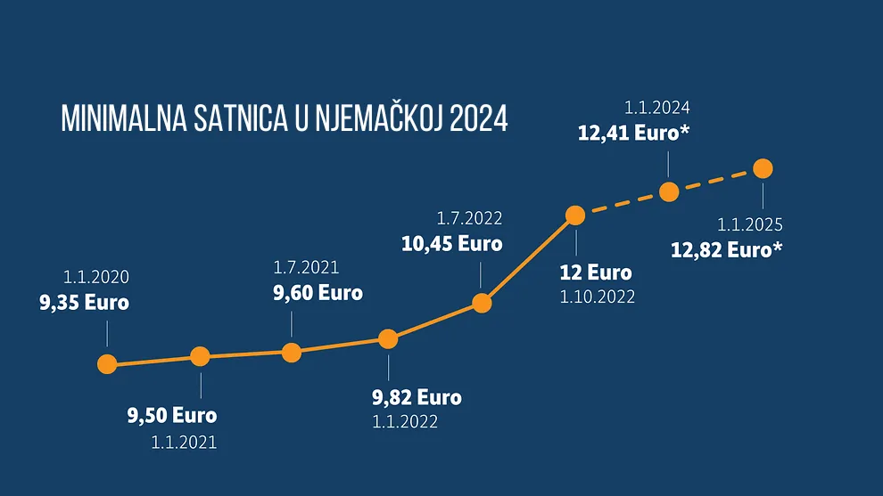 Minimalna satnica u Njemačkoj 2024