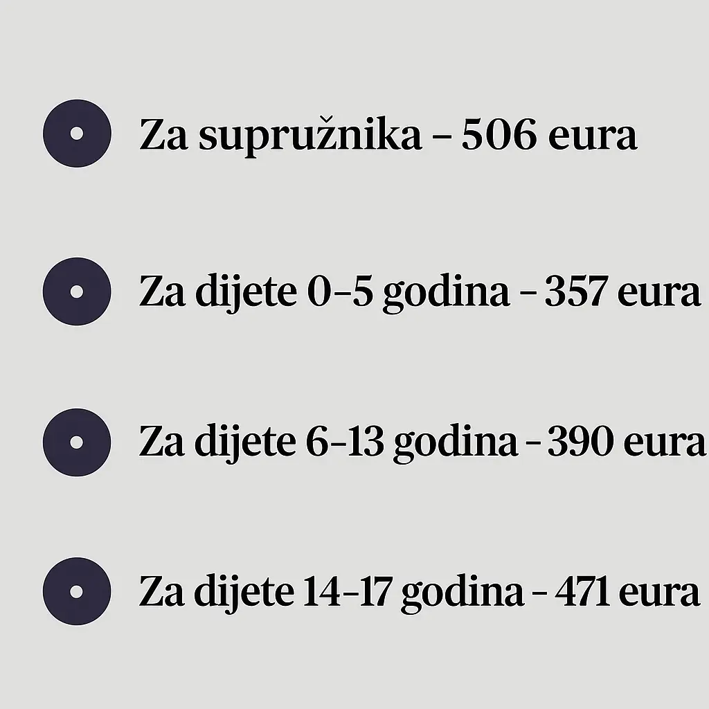 Prikaz minimalne potrebne mjesečne sume u eurima za spajanje supružnika i djece u Njemačkoj 2025. godine
